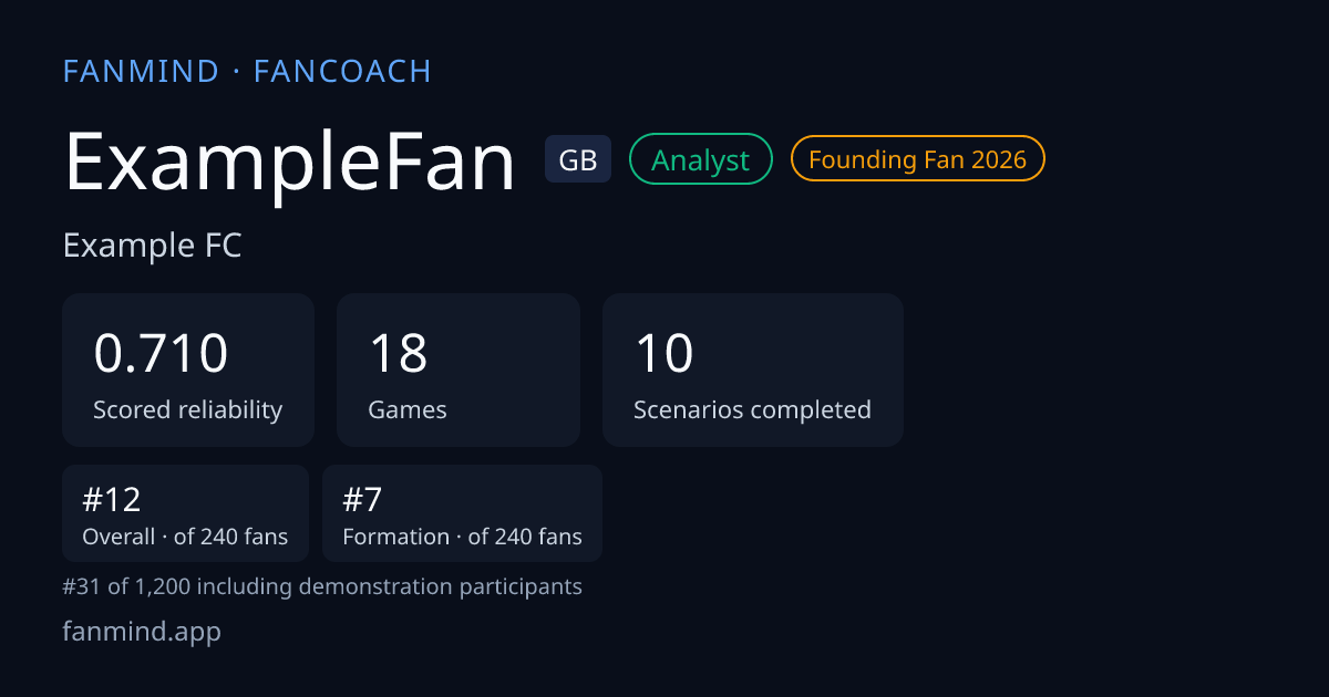 Example FanCoach card with illustrative values: nickname, tier, scored reliability, games and ranks